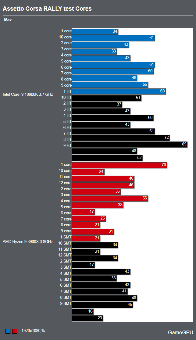 Assetto Corsa RALLYベンチマーク - CPU使用率