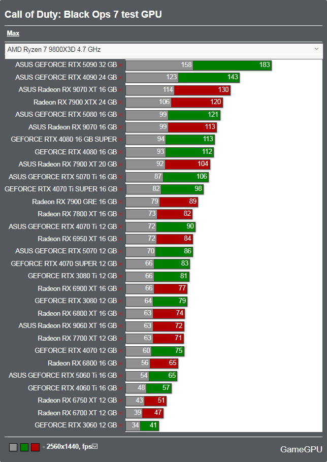 Call of Duty: Black Ops 7ベンチマーク - 2560x1440