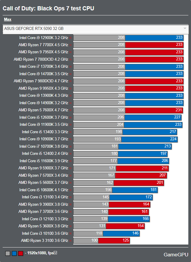 Call of Duty: Black Ops 7ベンチマーク - CPU