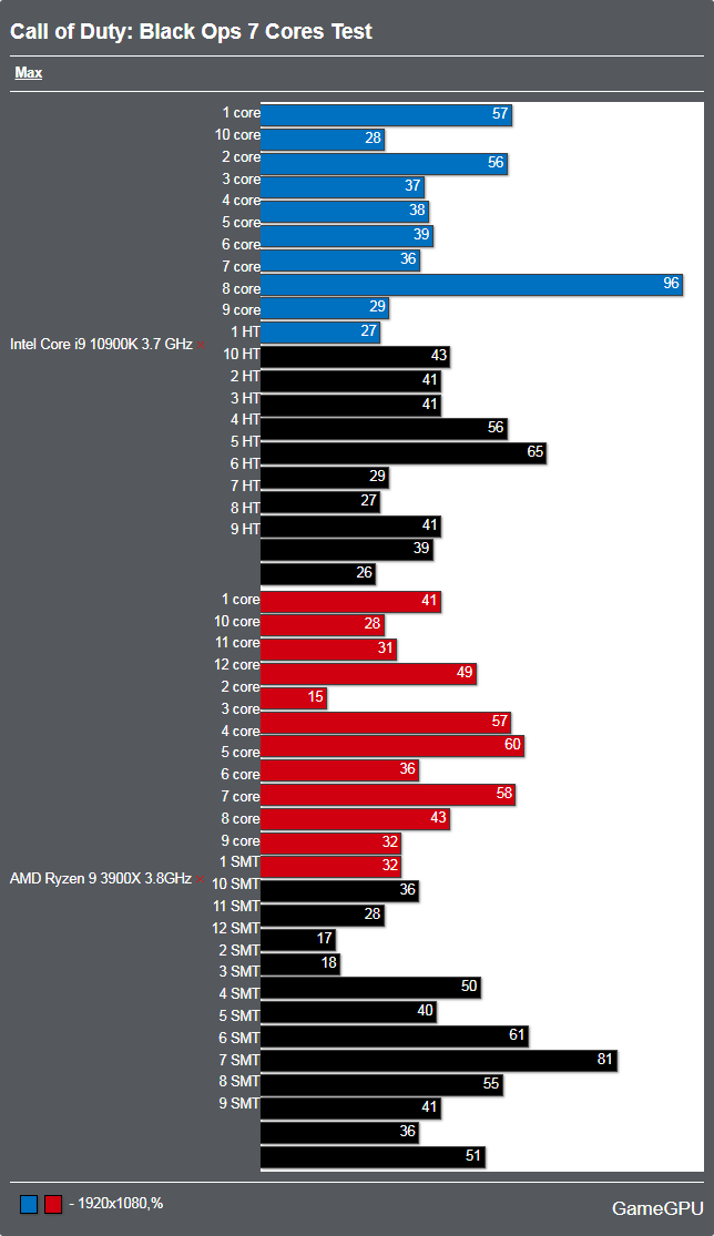 Call of Duty: Black Ops 7ベンチマーク - CPU使用率