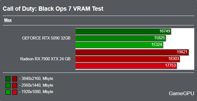 Call of Duty: Black Ops 7ベンチマーク - VRAM使用率