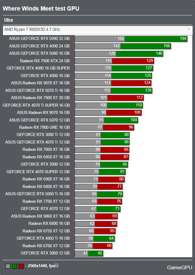 風燕伝:Where Winds Meetベンチマーク - 2560x1440