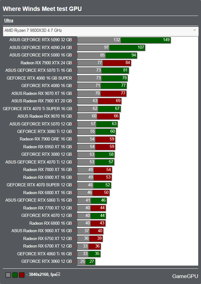 風燕伝:Where Winds Meetベンチマーク - 3840x2160