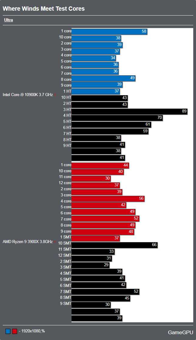 風燕伝:Where Winds Meetベンチマーク - CPU使用率