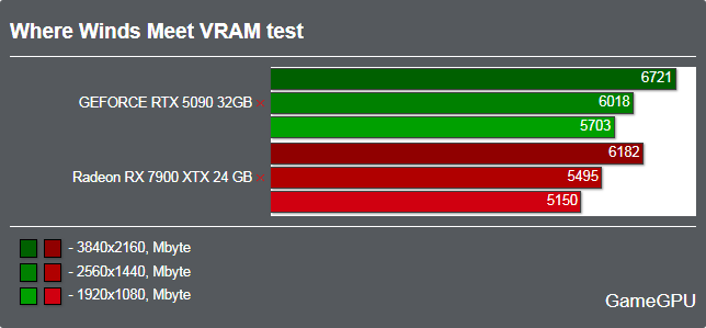 風燕伝:Where Winds Meetベンチマーク - VRAM使用率