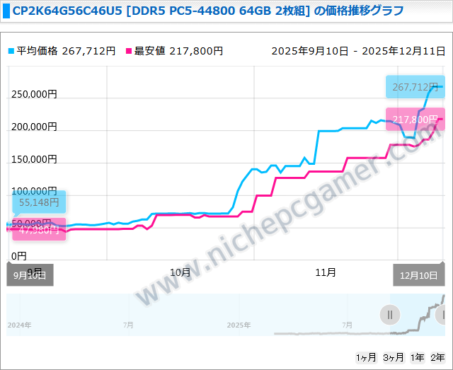 Crucial CP2K64G56C46U5価格推移