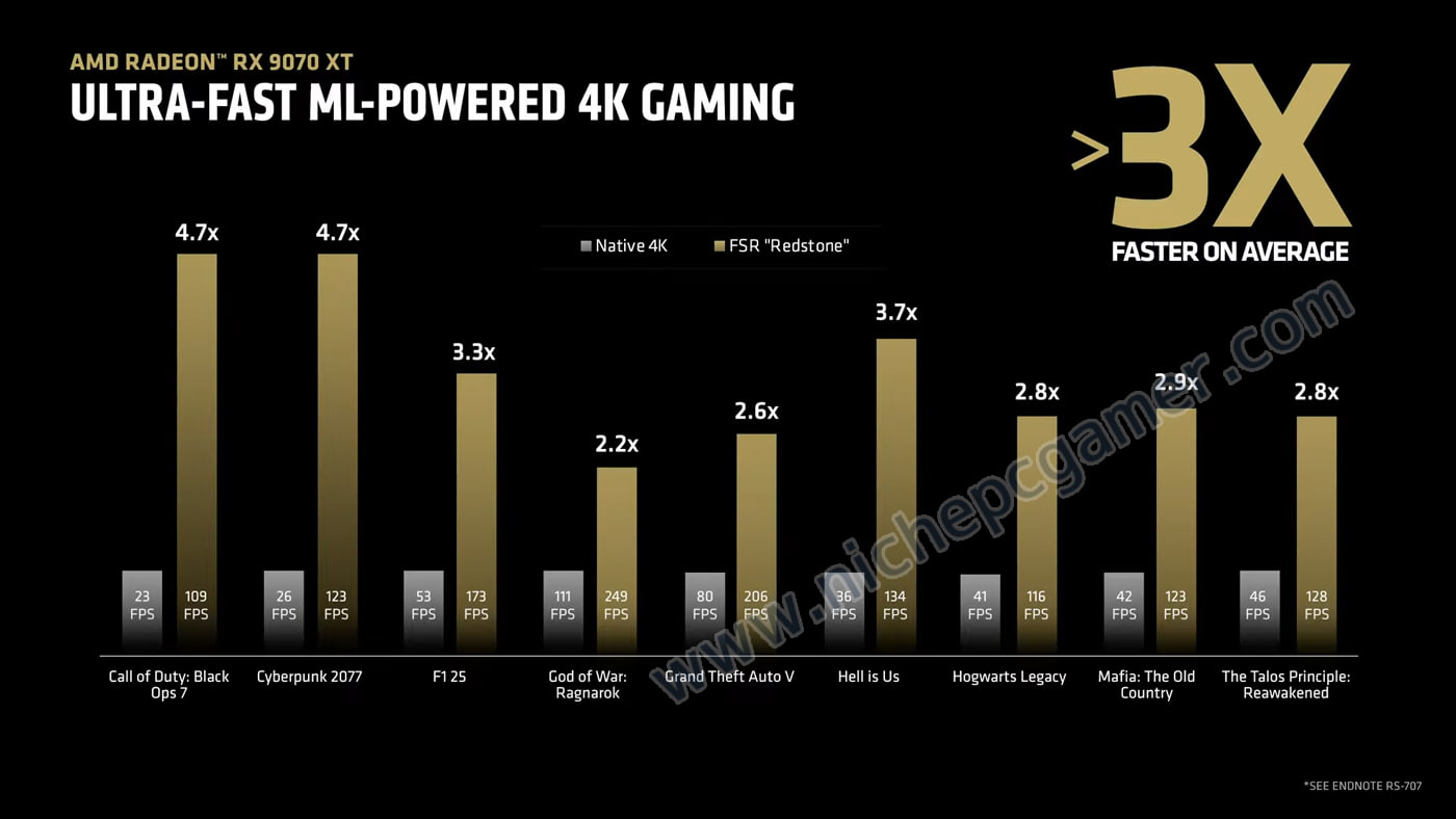 Radeon RX 9070 XT: ネイティブ vs FSR Redstone