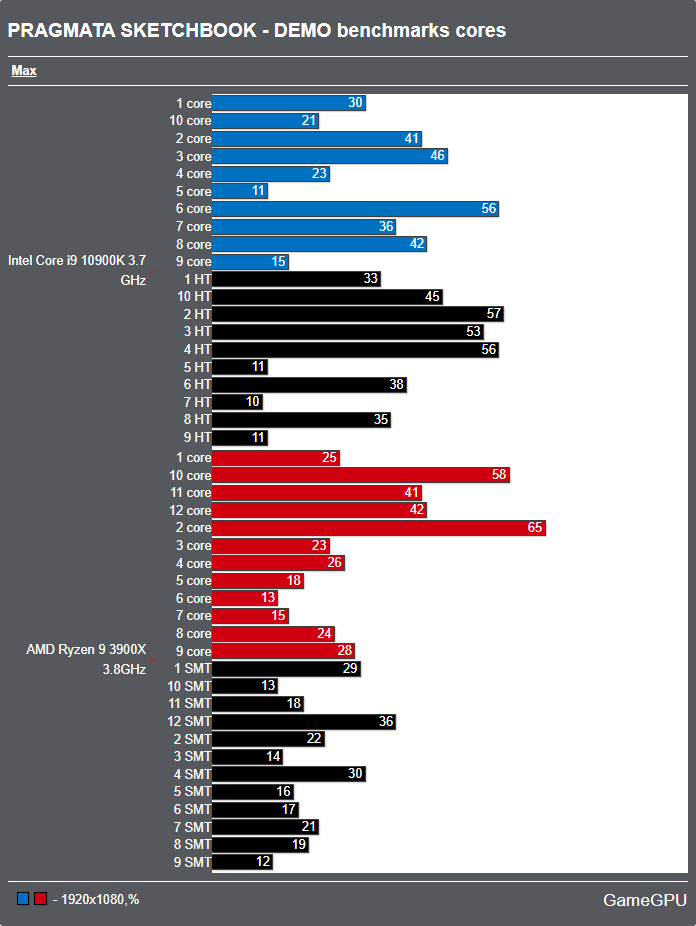 PRAGMATA SKETCHBOOK体験版ベンチマーク - CPU使用率