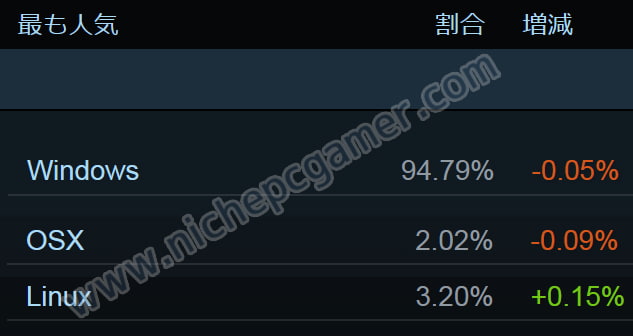SteamにおけるOSシェア: 2025年11月