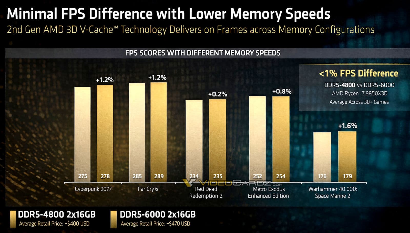 Ryen 7 9850X3D: DDR5-4800 vs. DDR5-6000