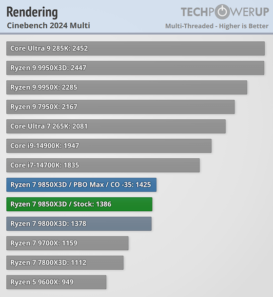 Ryzen 7 9850X3D | マルチ1386