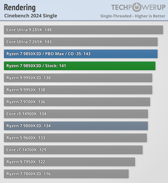 Ryzen 7 9850X3D | シングル141
