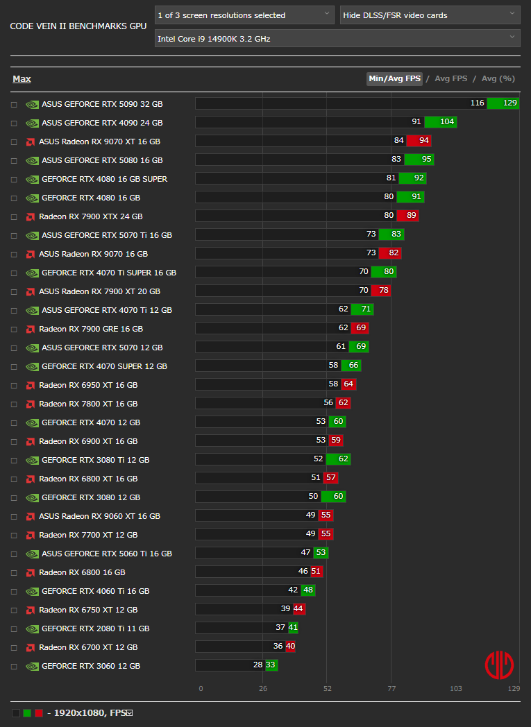 CODE VEIN IIベンチマーク - 1920x1080
