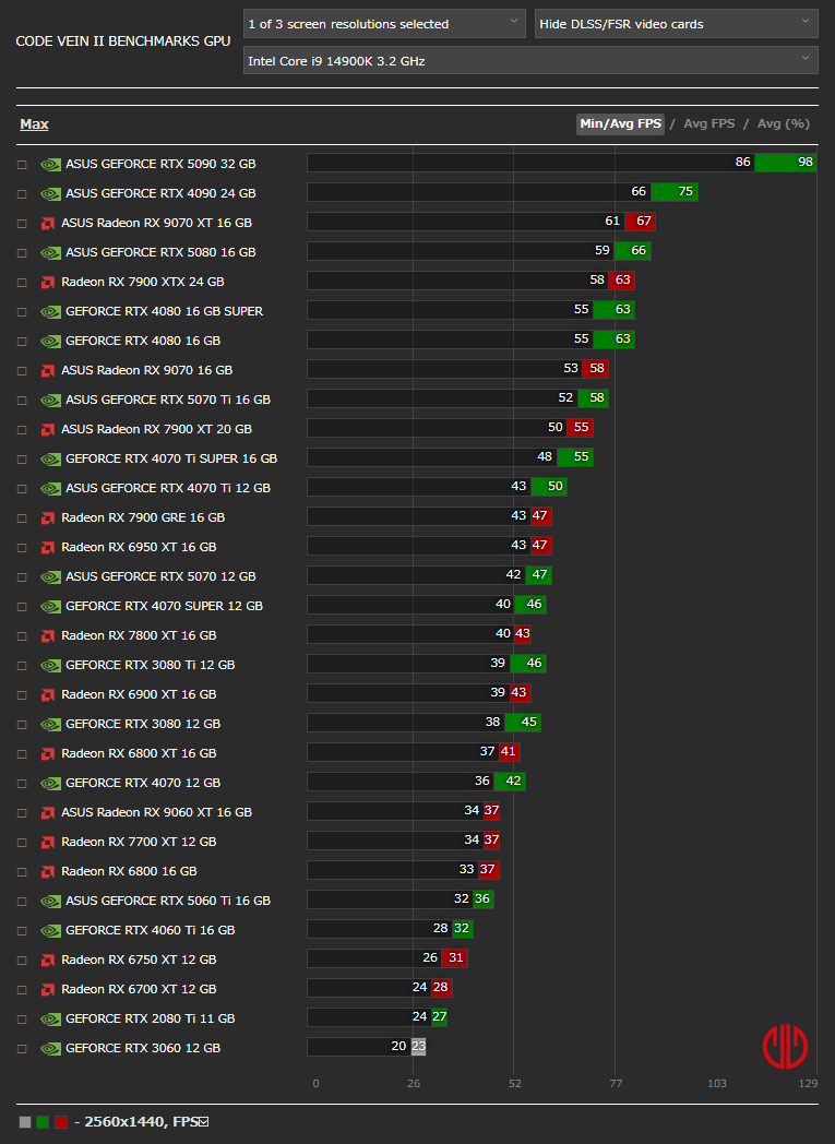 CODE VEIN IIベンチマーク - 2560x1440