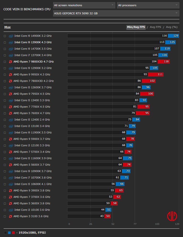 CODE VEIN IIベンチマーク - CPU