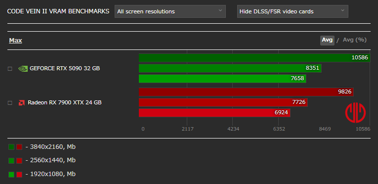 CODE VEIN IIベンチマーク - VRAM使用率