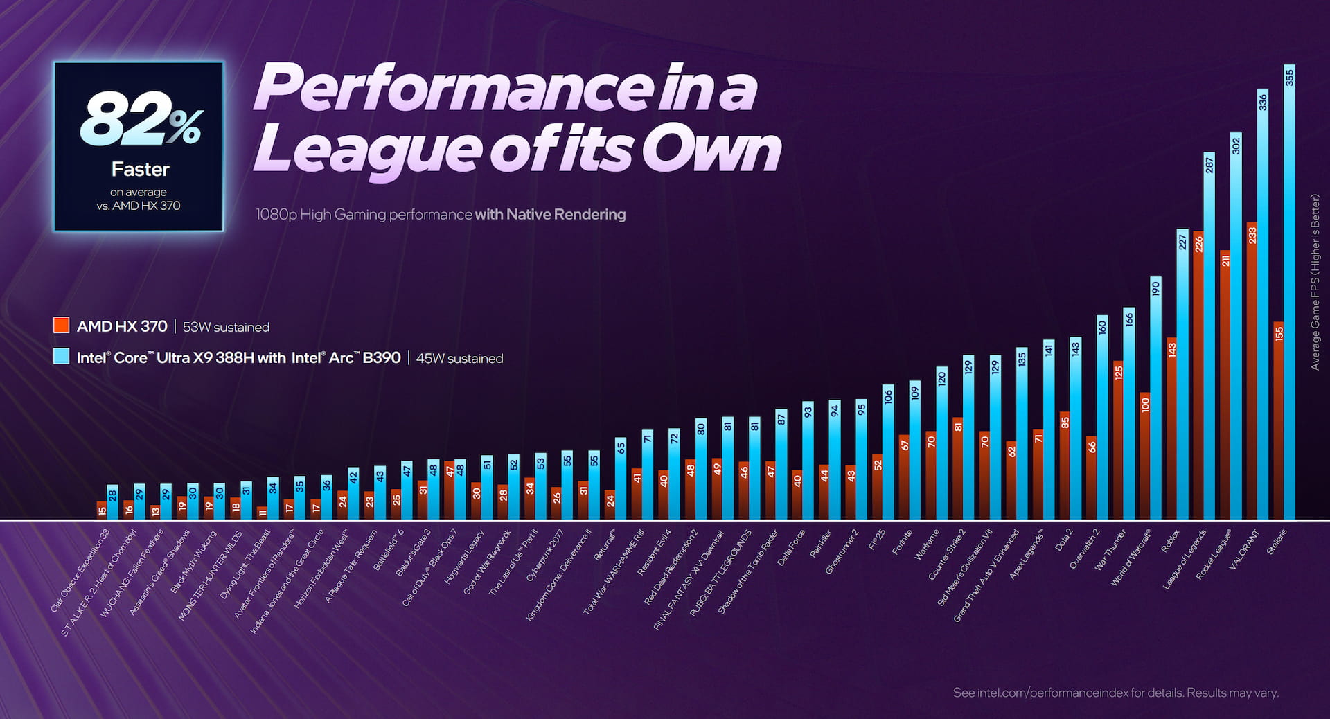 Core Ultra X9 388H (45W) vs. Radeon RX 890M (53W)