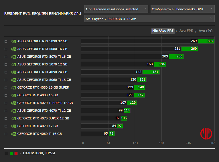 バイオハザード レクイエムベンチマーク - 1920x1080 PT + DLSS Q + FG&MFG(2~4x)