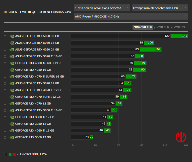 バイオハザード レクイエムベンチマーク - 1920x1080 PT + DLSS Q
