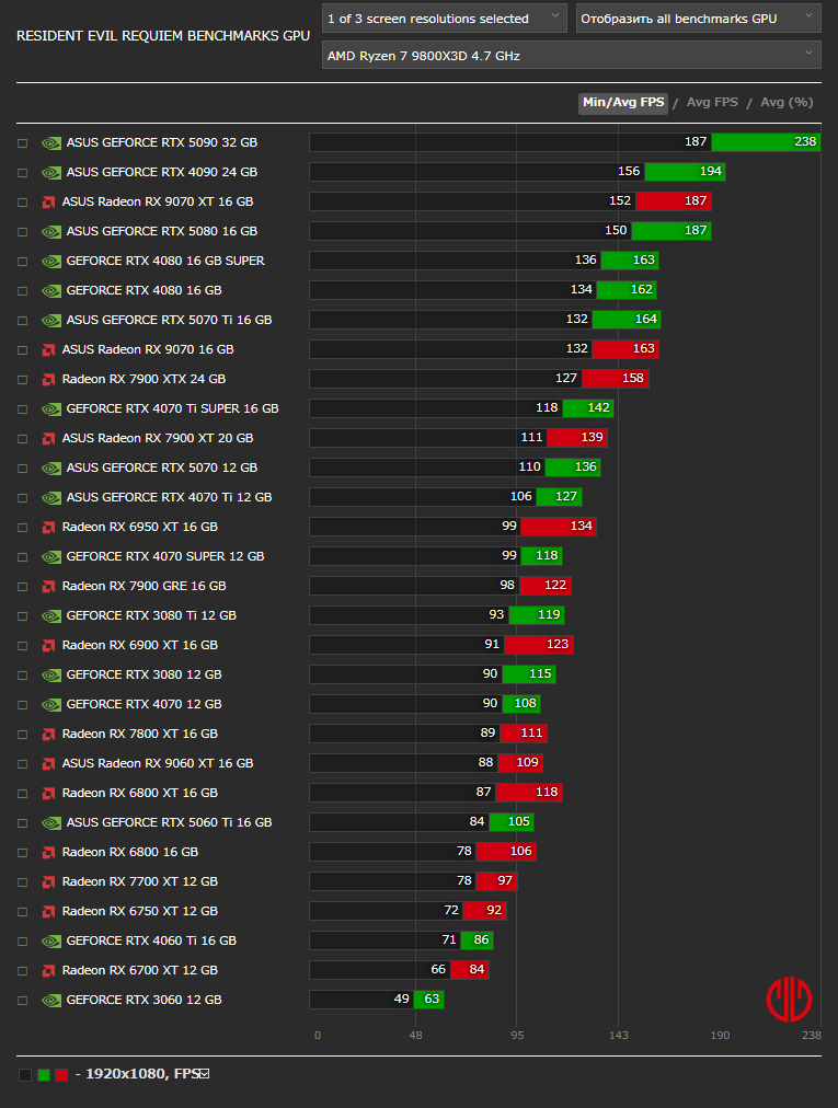 バイオハザード レクイエムベンチマーク - 1920x1080 RT