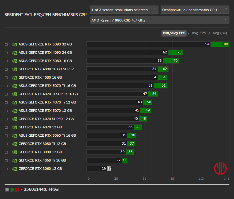 バイオハザード レクイエムベンチマーク - 2560x1440 PT + DLSS Q