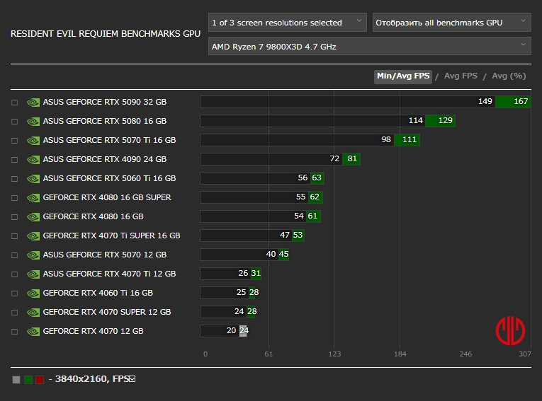 バイオハザード レクイエムベンチマーク - 3840x2160 PT + DLSS Q + FG&MFG(2~4x)