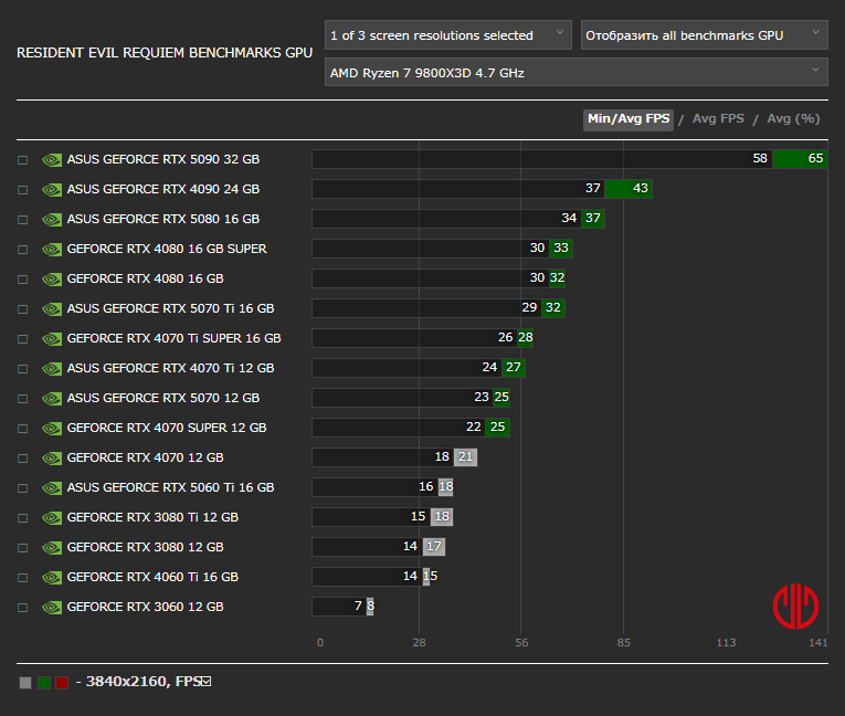 バイオハザード レクイエムベンチマーク - 3840x2160 PT + DLSS Q