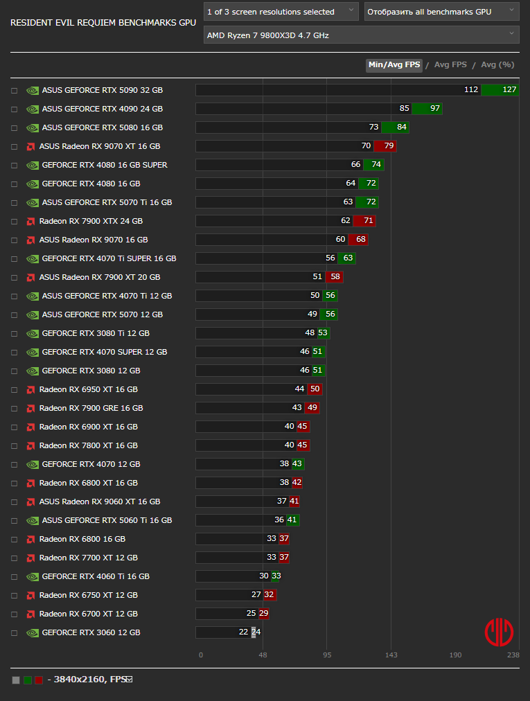 バイオハザード レクイエムベンチマーク - 3840x2160 RT