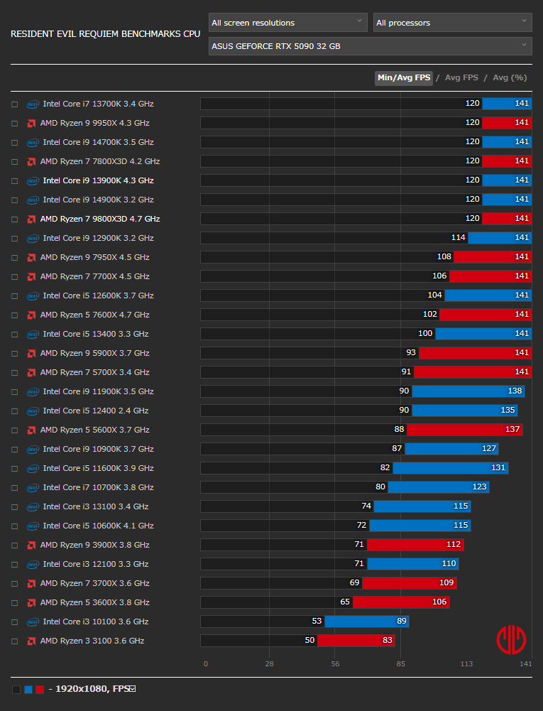 バイオハザード レクイエムベンチマーク - CPU PT + DLSS Q