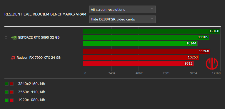 バイオハザード レクイエムベンチマーク - VRAM使用率 RT