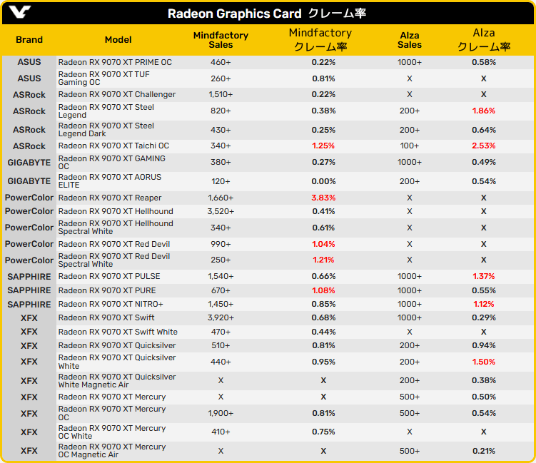 Radeon RX 9070 XTのクレーム率