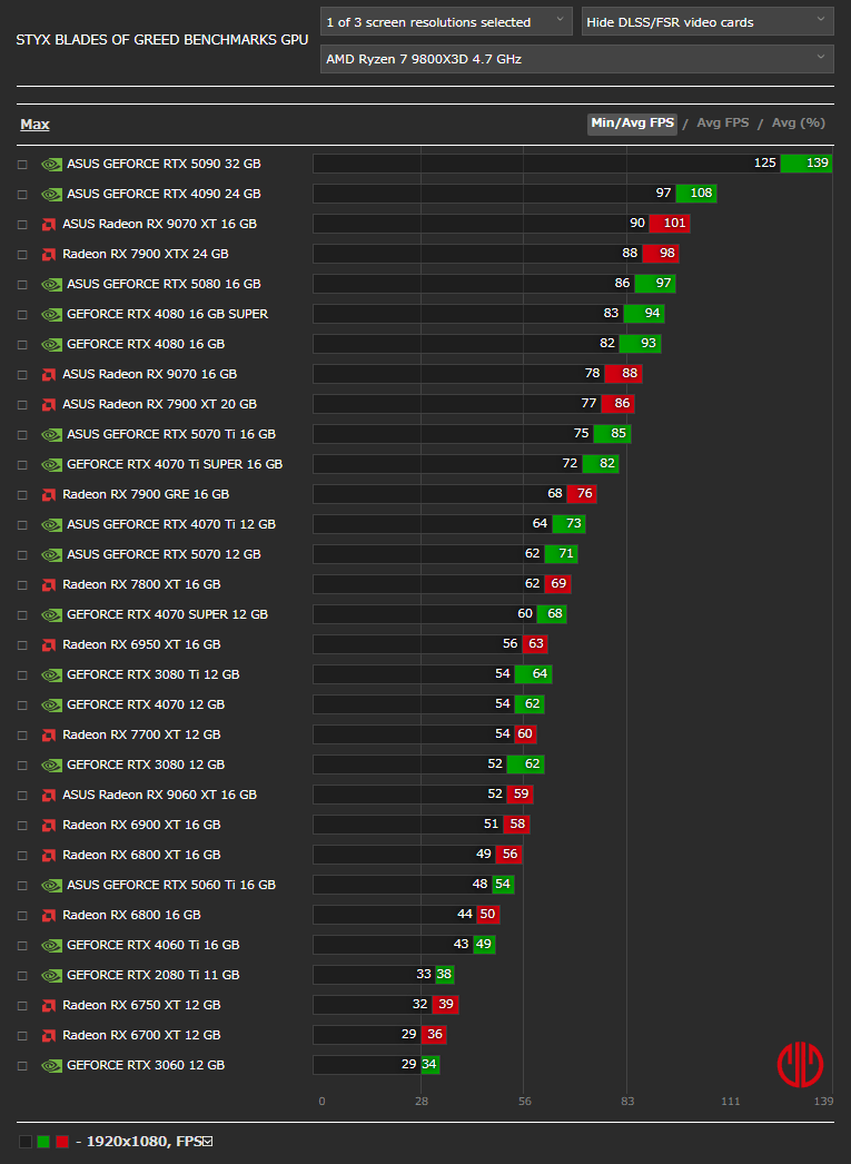 Styx: Blades of Greedベンチマーク - 1920x1080