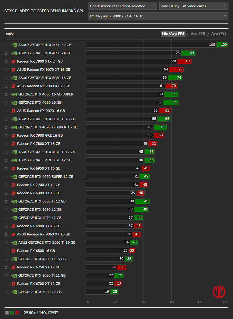Styx: Blades of Greedベンチマーク - 2560x1440
