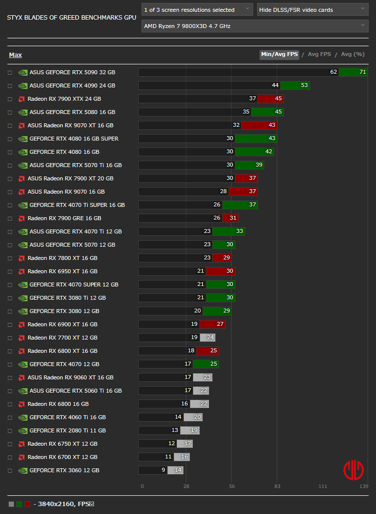 Styx: Blades of Greedベンチマーク - 3840x2160