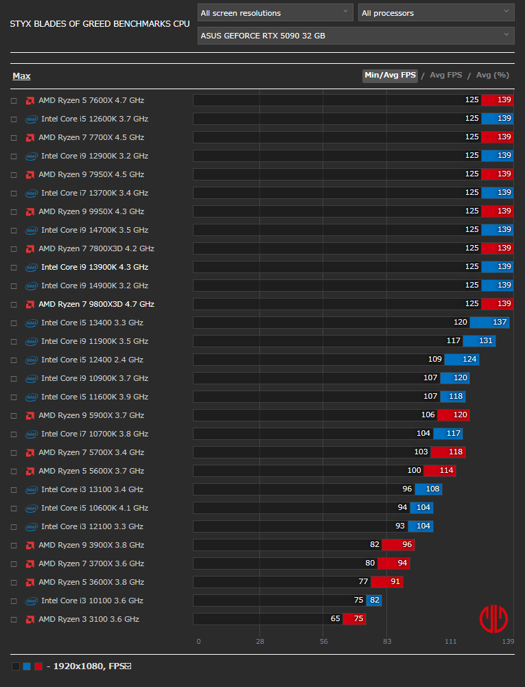 Styx: Blades of Greedベンチマーク - CPU