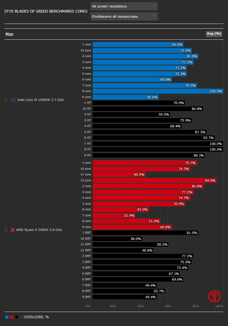 Styx: Blades of Greedベンチマーク - CPU使用率