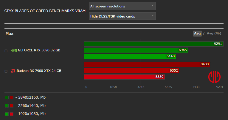 Styx: Blades of Greedベンチマーク - VRAM使用率