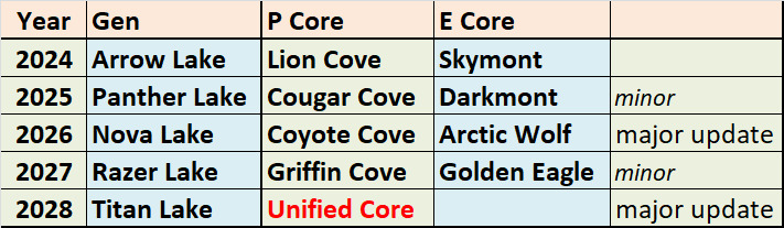 Intel Unified Core