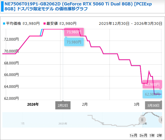 GeForce RTX 5060 Ti 8GB: 国内小売価格推移