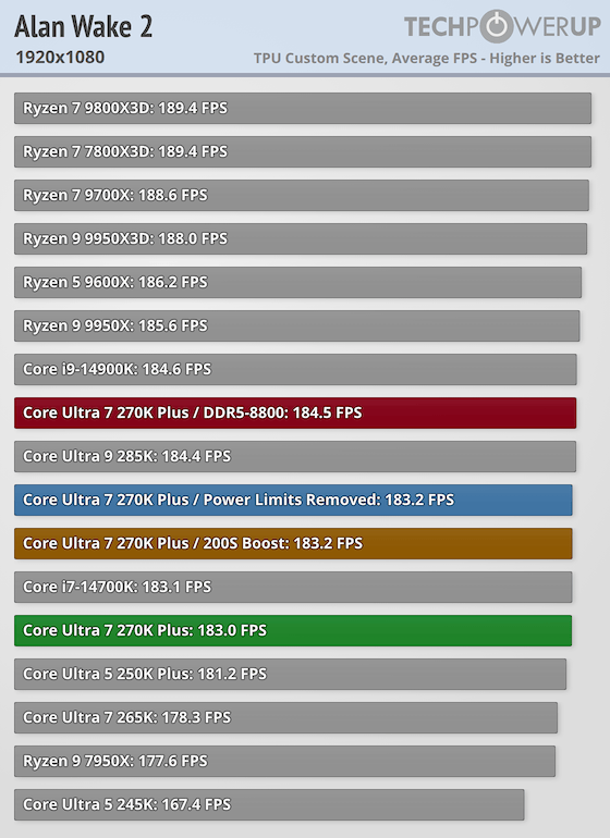 Core Ultra 7 270K Plus | Alan Wake 2: 183.0 fps