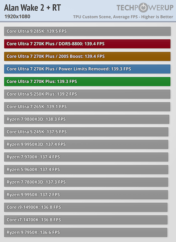 Core Ultra 7 270K Plus | Alan Wake 2 (RT): 139.3fps