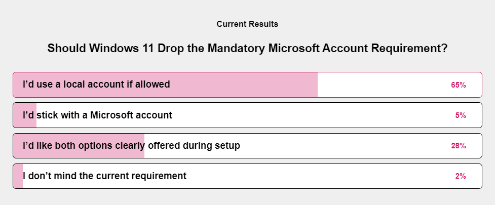 Windows11のMicrosoft必須要件は廃止するべきですか?アンケート結果