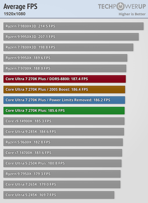 Core Ultra 7 270K Plus | 15タイトルゲームベンチマーク平均: 185.6 fps