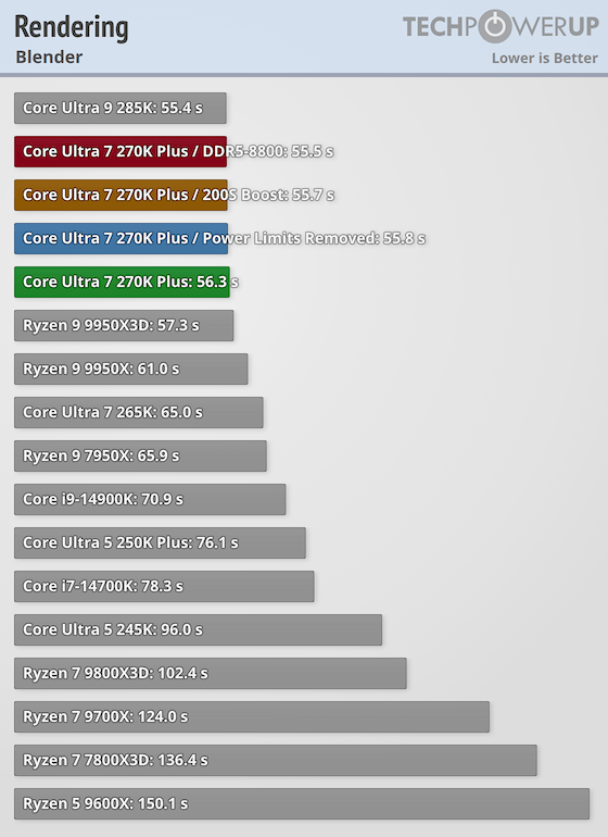 Core Ultra 7 270K Plus | Blender: 56.3秒