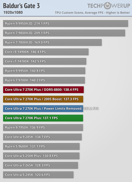 Core Ultra 7 270K Plus | バルダーズ・ゲート3: 137.1 fps