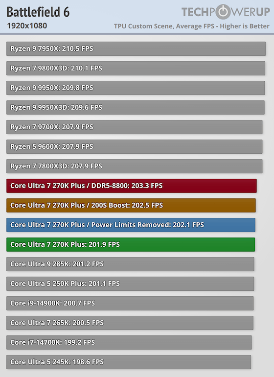 Core Ultra 7 270K Plus | Battlefield 6: 201.9 fps