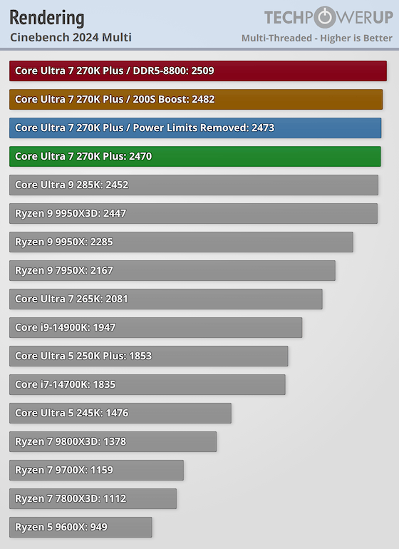 Core Ultra 7 270K Plus | Cinebench 2024 - マルチ2470