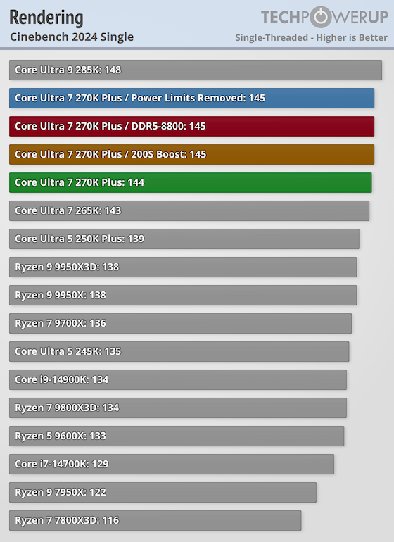 Core Ultra 7 270K Plus | Cinebench 2024 - シングル144