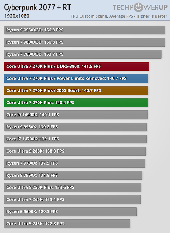 Core Ultra 7 270K Plus | サイバーパンク2077 (RT): 140.4 fps