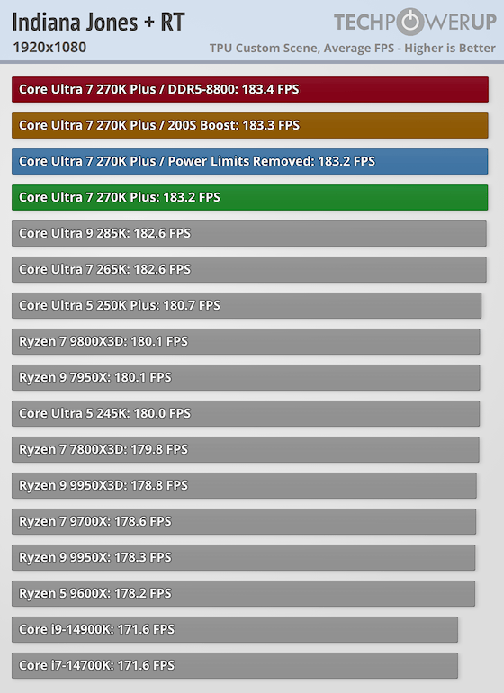 Core Ultra 7 270K Plus | インディ・ジョーンズ/大いなる円環(RT): 183.2 fps